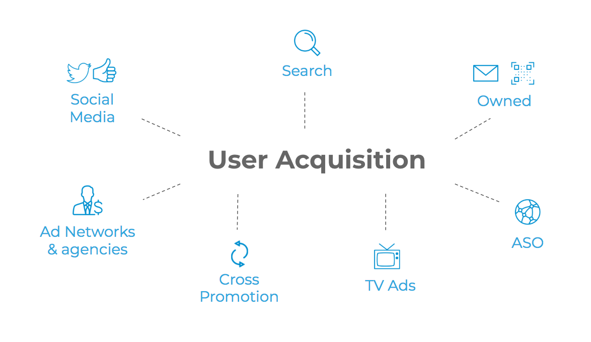 We very. User acquisition. User acquisition что это в маркетинге. Задание для user acquisition менеджера. Acquisition marketing это